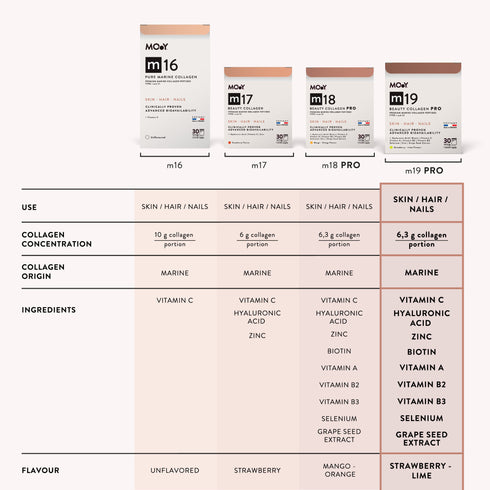m19 PRO Colagen hidrolizat marin premium, dovedit clinic, beauty, 6.300mg tip I si III, aroma capsuni si lime, 30 portii, 240 g, Molecules of Youth, natural