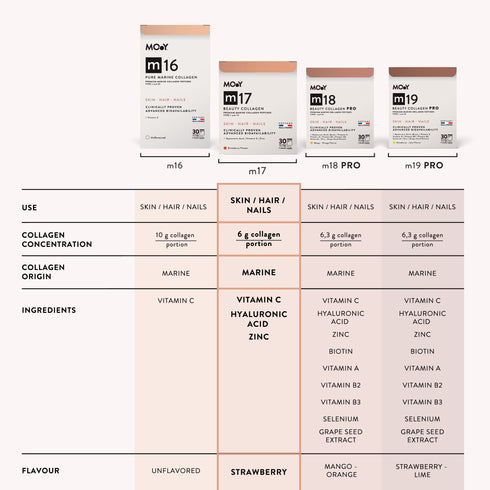 m17 Colagen hidrolizat marin premium, dovedit clinic, beauty, 6.000mg tip I si III, aroma capsuni, 30 portii, 210 g, Molecules of Youth, natural