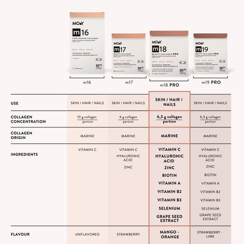 m18 PRO Colagen hidrolizat marin premium, dovedit clinic, beauty, 6.300mg tip I si III, aroma mango si portocale, 30 portii, 240 g, Molecules of Youth, natural