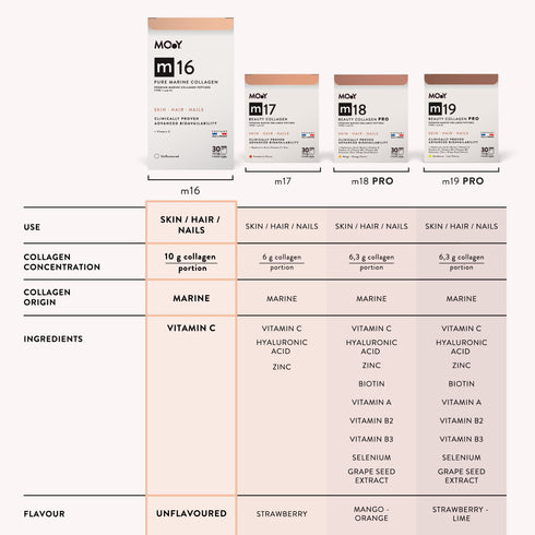 m16 Colagen hidrolizat marin premium, dovedit clinic, beauty, 10.000mg tip I si III, fara aroma, 30 portii, 303 g, Molecules of Youth, natural