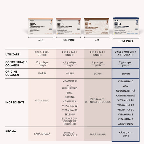 m34 PRO Colagen hidrolizat bovin premium monodoza, dovedit clinic, articulatii, 7.000mg tip I, II si III, aroma capsuni si lime, 15 plicuri, 195 g, Molecules of Youth, natural