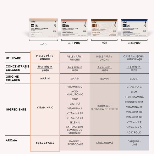 m16 Colagen hidrolizat marin premium monodoza, dovedit clinic, beauty, 10.000mg tip I si III, fara aroma, 15 plicuri, 151,5 g, Molecules of Youth, natural