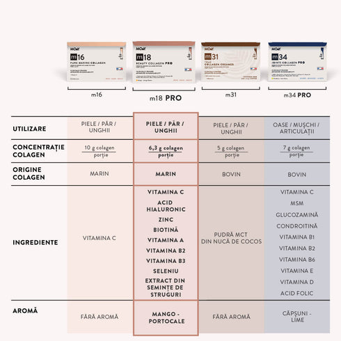 m18 PRO Colagen hidrolizat marin premium monodoza, dovedit clinic, beauty, 6.300mg tip I si III, aroma mango si portocale, 15 plicuri, 120 g, Molecules of Youth, natural